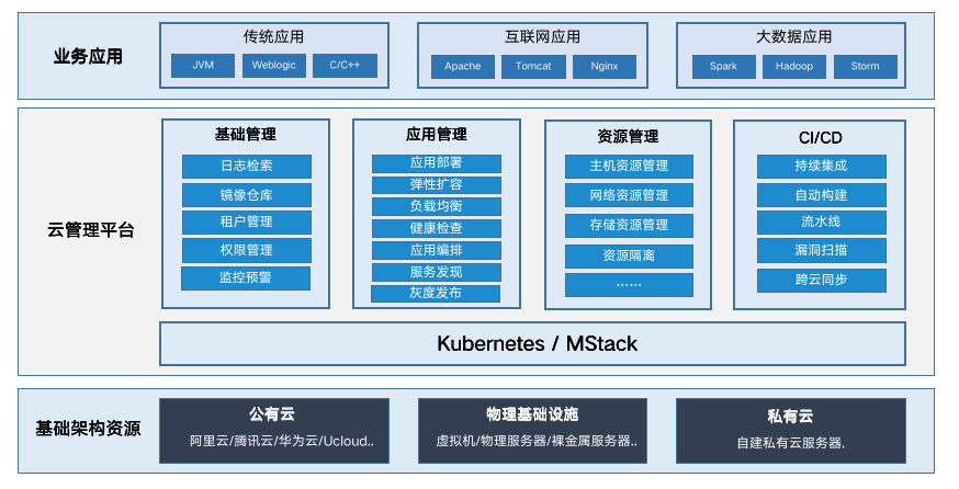 云平台架构图